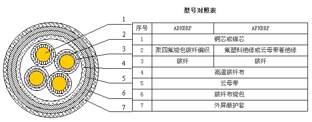 ABHBRP,AFHBRP高溫防火電纜