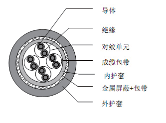 F-110CY(TP)/REWP(TP)低溫柔性屏蔽數(shù)據(jù)電纜