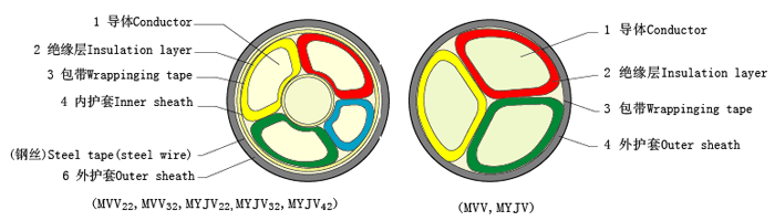 煤礦用阻燃電力電纜MYJV MVV