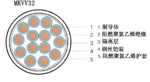 煤礦用交聯(lián)電纜,MKYJV,MKYJVP,MKYJV22煤礦用阻燃控制電纜